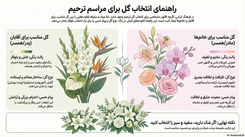 راهنمای انتخاب تاج گل برای مرد یا زن